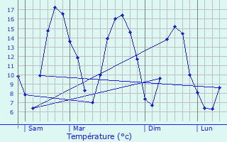 Graphique des tempratures prvues pour Le Favril