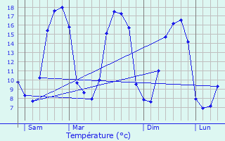 Graphique des tempratures prvues pour Malgunac