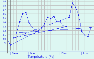 Graphique des tempratures prvues pour cuelle