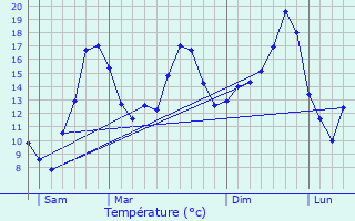 Graphique des tempratures prvues pour Glun