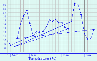 Graphique des tempratures prvues pour Labergement-Foigney