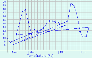 Graphique des tempratures prvues pour Meursanges