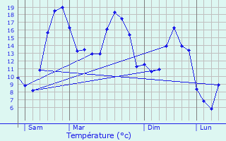 Graphique des tempratures prvues pour Fresneaux-Montchevreuil