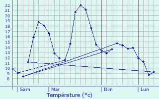 Graphique des tempratures prvues pour Chtelus