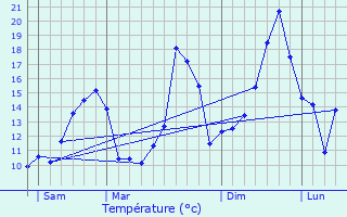 Graphique des tempratures prvues pour Lasserre