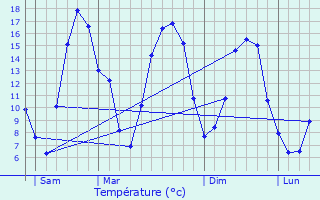 Graphique des tempratures prvues pour Bry