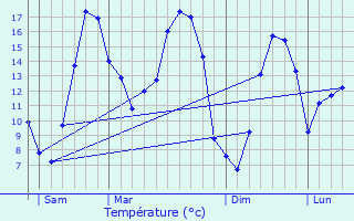 Graphique des tempratures prvues pour Meslin