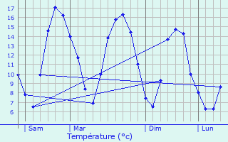 Graphique des tempratures prvues pour Beaurepaire-sur-Sambre
