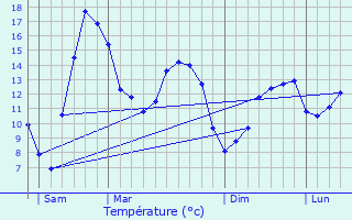 Graphique des tempratures prvues pour Callac