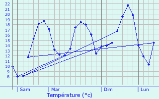 Graphique des tempratures prvues pour Triors