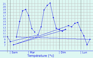 Graphique des tempratures prvues pour Montagnieu