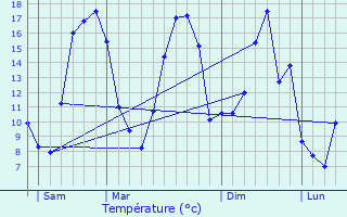 Graphique des tempratures prvues pour Bailleul-Sir-Berthoult