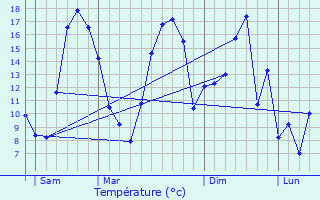 Graphique des tempratures prvues pour Capinghem