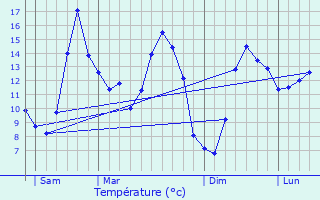 Graphique des tempratures prvues pour Loc-guiner-Saint-Thgonnec
