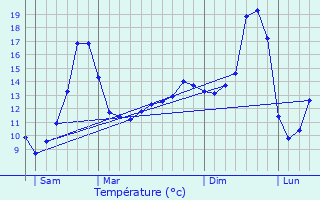 Graphique des tempratures prvues pour Burgy