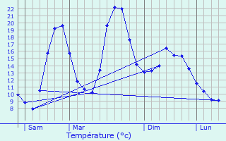 Graphique des tempratures prvues pour Saint-Arey