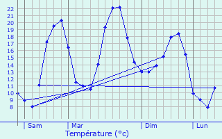 Graphique des tempratures prvues pour Saint-Andr-de-Majencoules
