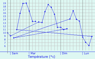 Graphique des tempratures prvues pour Laboissire-en-Thelle