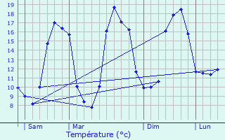 Graphique des tempratures prvues pour Roudouallec