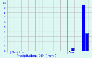 Graphique des précipitations prvues pour Mittelschntal