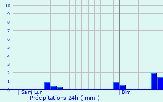 Graphique des précipitations prvues pour Prevalle