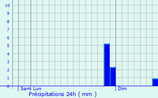 Graphique des précipitations prvues pour Nuneaton