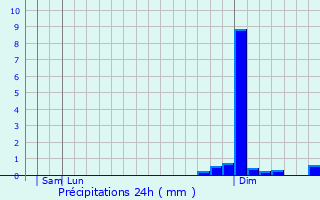 Graphique des précipitations prvues pour Kendal