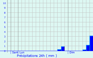 Graphique des précipitations prvues pour Tewkesbury