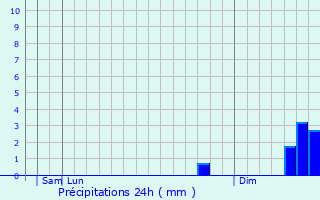Graphique des précipitations prvues pour Celano