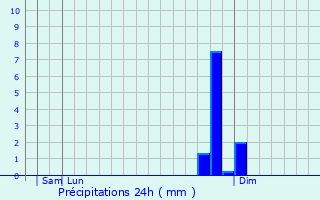 Graphique des précipitations prvues pour Darton