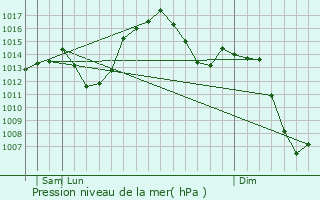 Graphe de la pression atmosphrique prvue pour Palencia