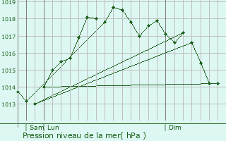 Graphe de la pression atmosphrique prvue pour Scorrano