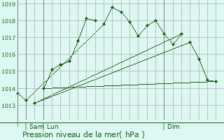 Graphe de la pression atmosphrique prvue pour Ruffano