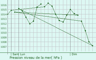 Graphe de la pression atmosphrique prvue pour Castillo de Locubn