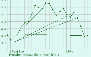 Graphe de la pression atmosphrique prvue pour Campi Salentina