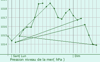 Graphe de la pression atmosphrique prvue pour Castellaneta