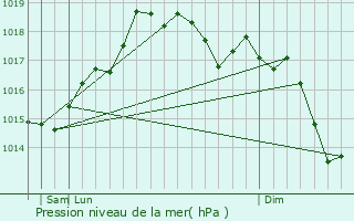 Graphe de la pression atmosphrique prvue pour Alberobello