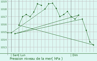 Graphe de la pression atmosphrique prvue pour Rutigliano