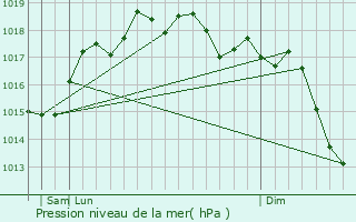 Graphe de la pression atmosphrique prvue pour Modugno