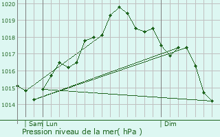 Graphe de la pression atmosphrique prvue pour Bovalino Superiore