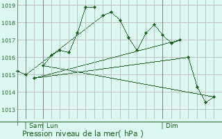 Graphe de la pression atmosphrique prvue pour Gioia del Colle