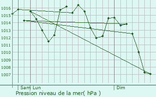 Graphe de la pression atmosphrique prvue pour Guadix