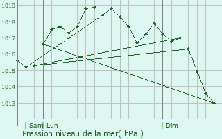 Graphe de la pression atmosphrique prvue pour Trinitapoli