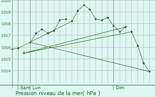 Graphe de la pression atmosphrique prvue pour San Felice Circeo