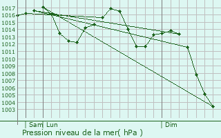 Graphe de la pression atmosphrique prvue pour Alcaiz