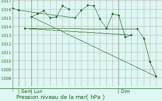 Graphe de la pression atmosphrique prvue pour Almucar