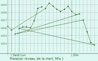 Graphe de la pression atmosphrique prvue pour Nocera Superiore