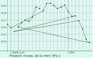 Graphe de la pression atmosphrique prvue pour Taurianova