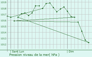 Graphe de la pression atmosphrique prvue pour Partinico