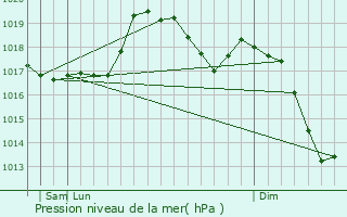 Graphe de la pression atmosphrique prvue pour Isernia